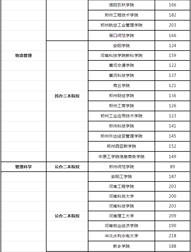 2019年河南專升本會(huì)計(jì)院校