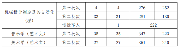 2021年贵州工程应用技术学院专升本录取分数线