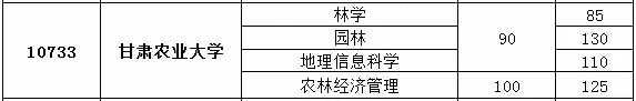 甘肅農(nóng)業(yè)大學(xué),甘肅專升本,專升本,專升本分?jǐn)?shù)線