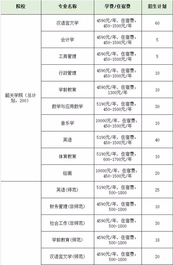 2020年廣東專插本院校學費參考