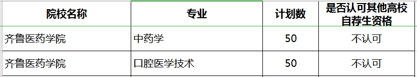 2020年山東專升本齊魯醫(yī)藥學院補錄計劃及專業(yè)