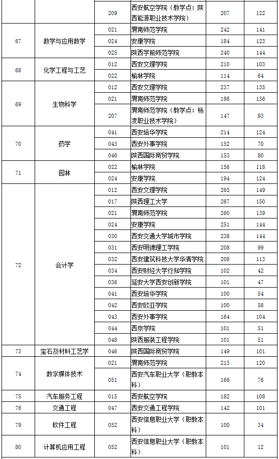 專(zhuān)升本分?jǐn)?shù)線(xiàn)