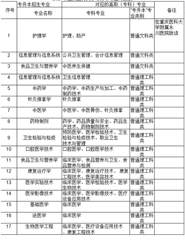 2021年重慶醫(yī)科大學(xué)專升本招生專業(yè)