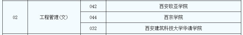 2021年陜西專(zhuān)升本工程管理專(zhuān)業(yè)招生院校名單