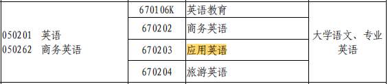 2021年河南專升本應(yīng)用英語專業(yè)可報考的本科專業(yè)