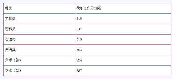 2020年江蘇專轉(zhuǎn)本各科類錄取分?jǐn)?shù)線