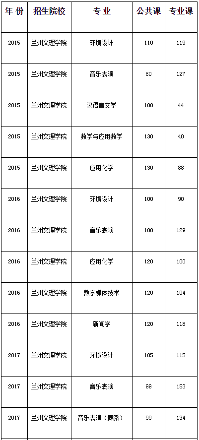 甘肃专升本,专升本,兰州文理学院专升本,专升本分数线