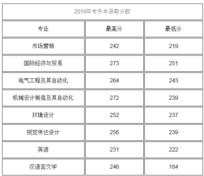 濟(jì)南大學(xué)泉城學(xué)院專升本分?jǐn)?shù)線