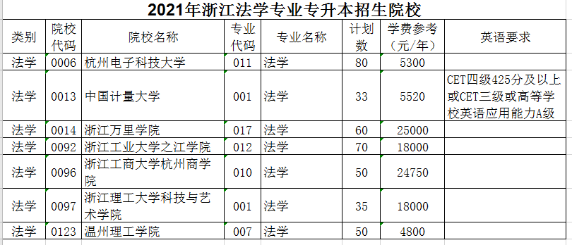 2021年浙江专升本法学专业招生院校名单