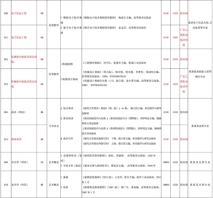 2020年嶺南師范學(xué)院專(zhuān)插本專(zhuān)業(yè)考試科目