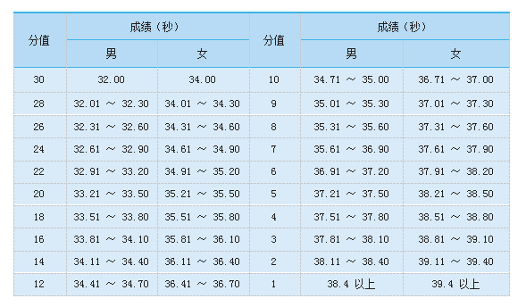 15米折返跑测试标准图片