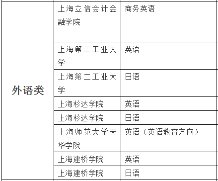 2020年上海专升本外语类专业招生院校名单