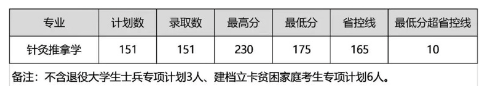 河南中醫(yī)藥大學專升本