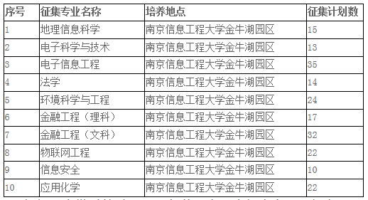 2021年安徽科技學(xué)院專升本招生校外調(diào)劑計(jì)劃