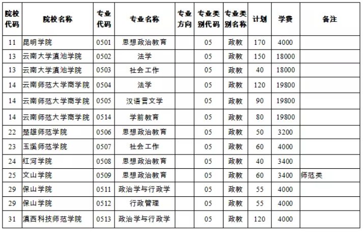2020年云南专升本政教类专业招生院校名单