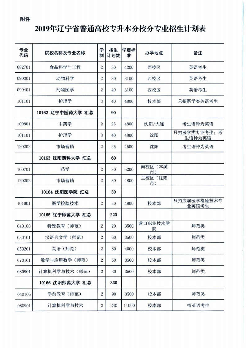 2019年辽宁专升本招生计划