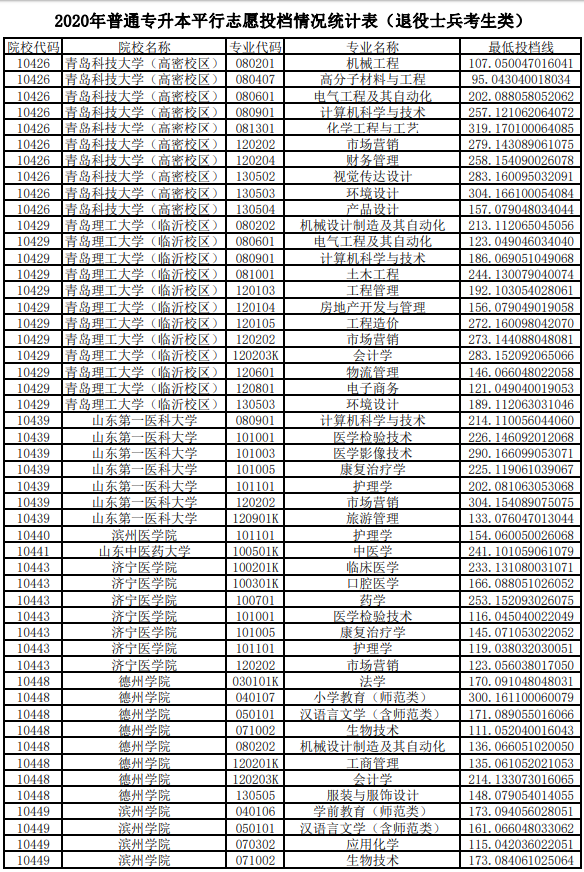 2020年山東專升本投檔分?jǐn)?shù)線(退役士兵考生類)