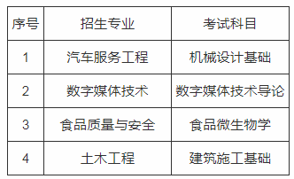 2020年上海中僑職業(yè)技術學院專升本專業(yè)及考試科目