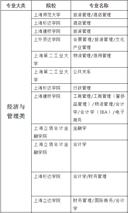 2020年上海专升本经济与管理类专业招生院校名单