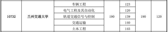 甘肅蘭州交通大學(xué)專升本