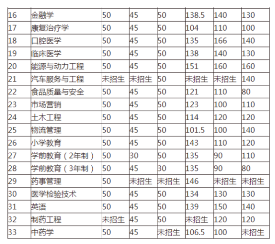 2017-2019年吉林專升本最低控制分?jǐn)?shù)線