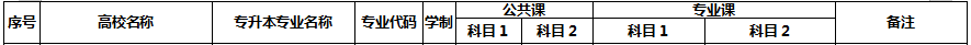 2020年安徽中醫(yī)藥大學(xué)專升本考試科目