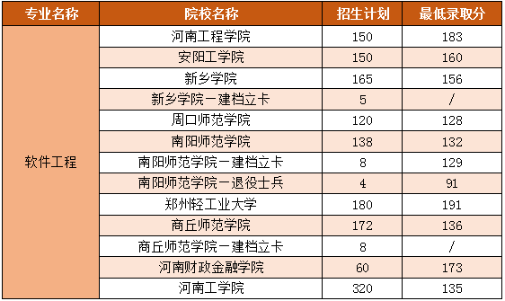 河南專升本招生計劃