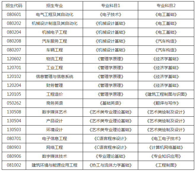 2021年山東華宇工學(xué)院自薦專升本招生專業(yè)