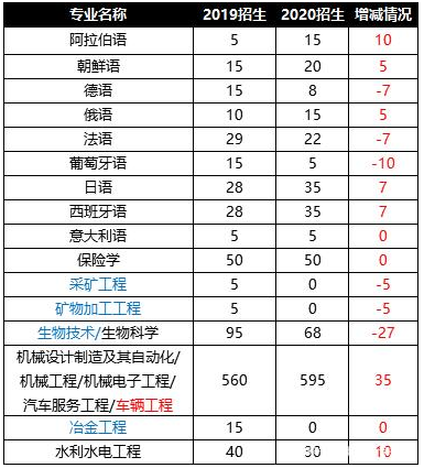 2020年河北专接本冷门专业招生数据