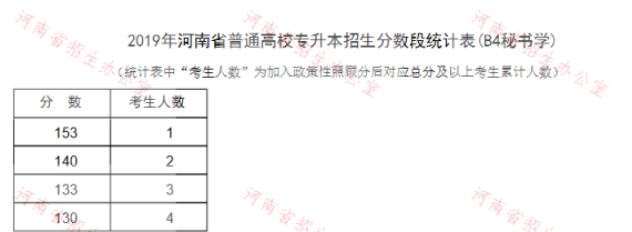 2019年河南專升本秘書學(xué)專業(yè)分?jǐn)?shù)段統(tǒng)計表