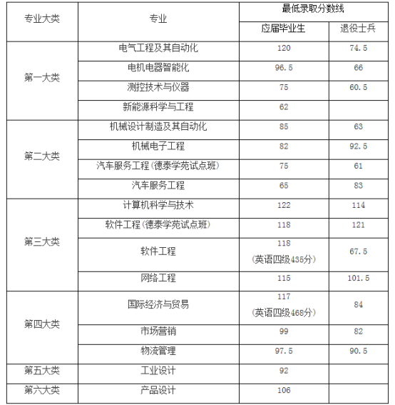 上海機電學(xué)院專升本分?jǐn)?shù)線