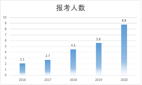 2017~2020年廣東專插本人數(shù)變化圖