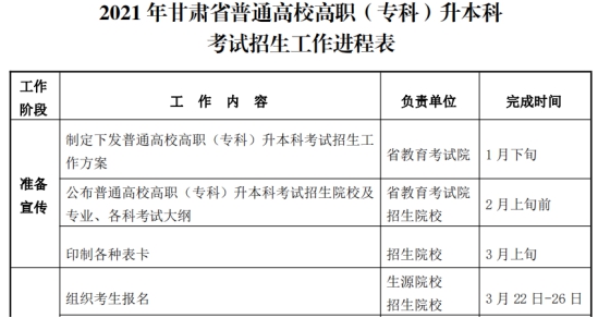 2021年甘肅專升本報考流程