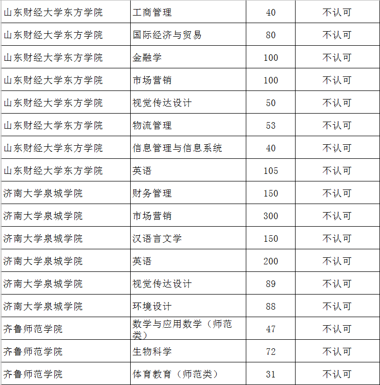 山東專升本人數(shù)