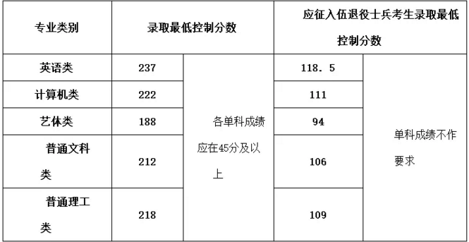 重慶專升本分數(shù)線