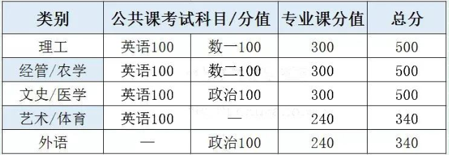 專接本考試科目