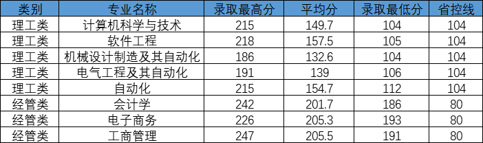 2020年杭州電子科技大學(xué)信息工程學(xué)院專升本首輪投檔錄取情況