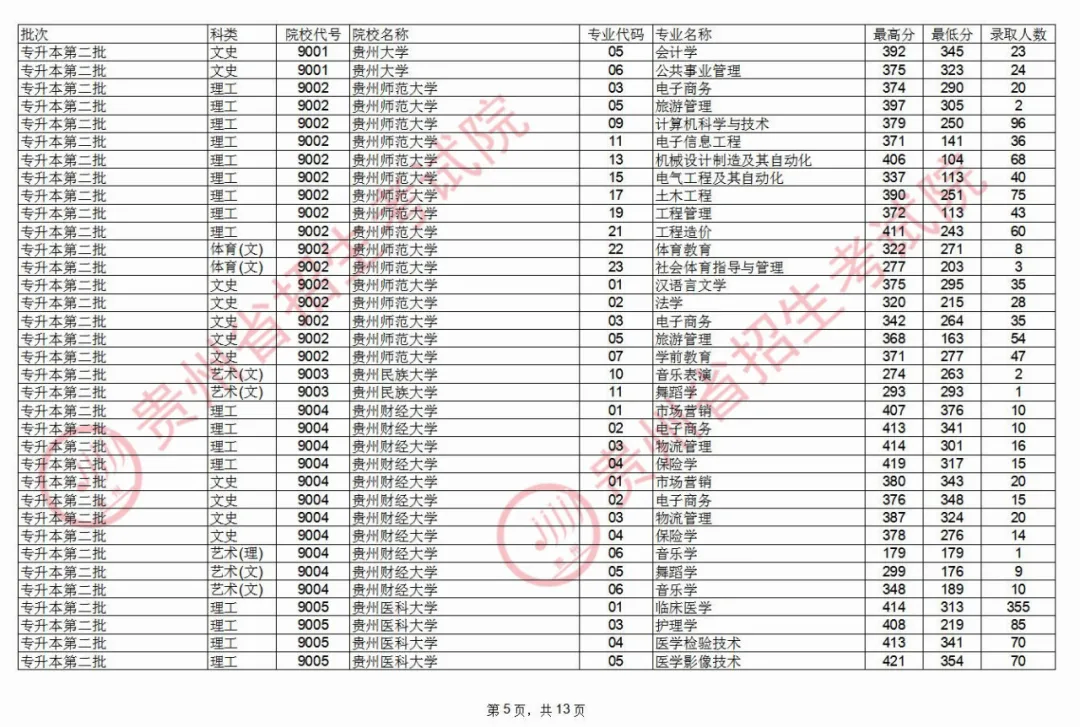 2020年貴州專升本錄取情況(8.25)