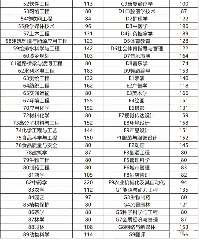 2019年河南專升本省控線