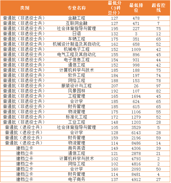 2021年廣東理工學(xué)院普通專(zhuān)升本補(bǔ)錄結(jié)果