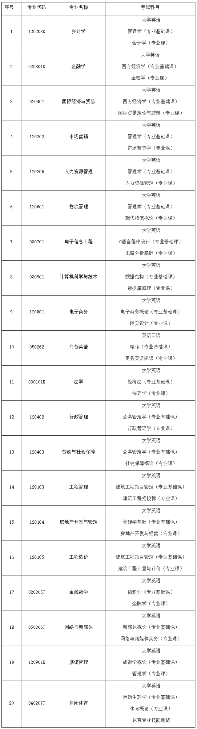 2021年湖南財政經濟學院專升本招生專業(yè)及考試科目