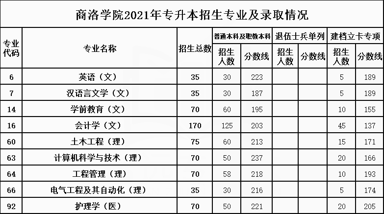 商洛学院是几本图片