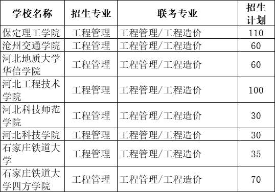 2021年河北專接本工程管理專業(yè)招生院校名單