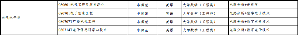 2020年山西專升本電氣電子類專業(yè)考試科目