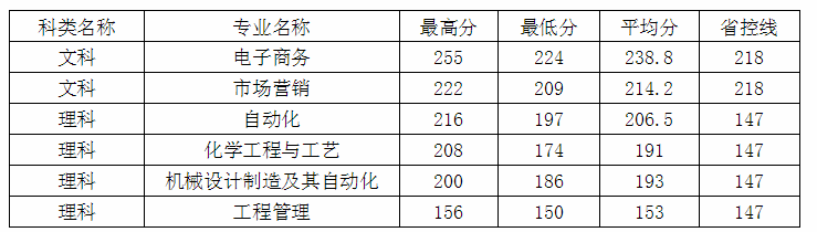 東南大學(xué)成賢學(xué)院專轉(zhuǎn)本錄取分?jǐn)?shù)線2020