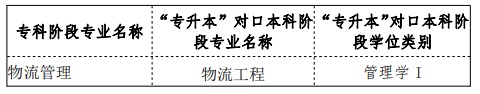 2021雅安技術(shù)職業(yè)學(xué)院校內(nèi)專升本對(duì)口專業(yè)一覽表