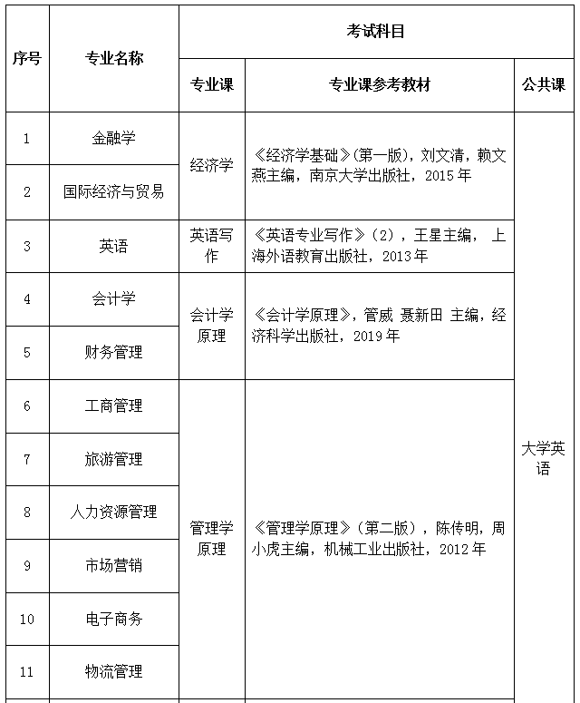 2021年武漢工商學(xué)院專升本專業(yè)考試科目及參考教材