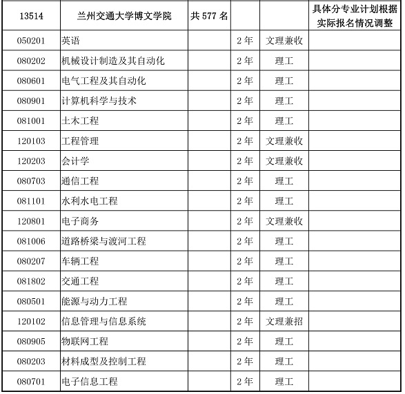 2020年甘肅專升本蘭州交通大學博文學院第二次招生計劃