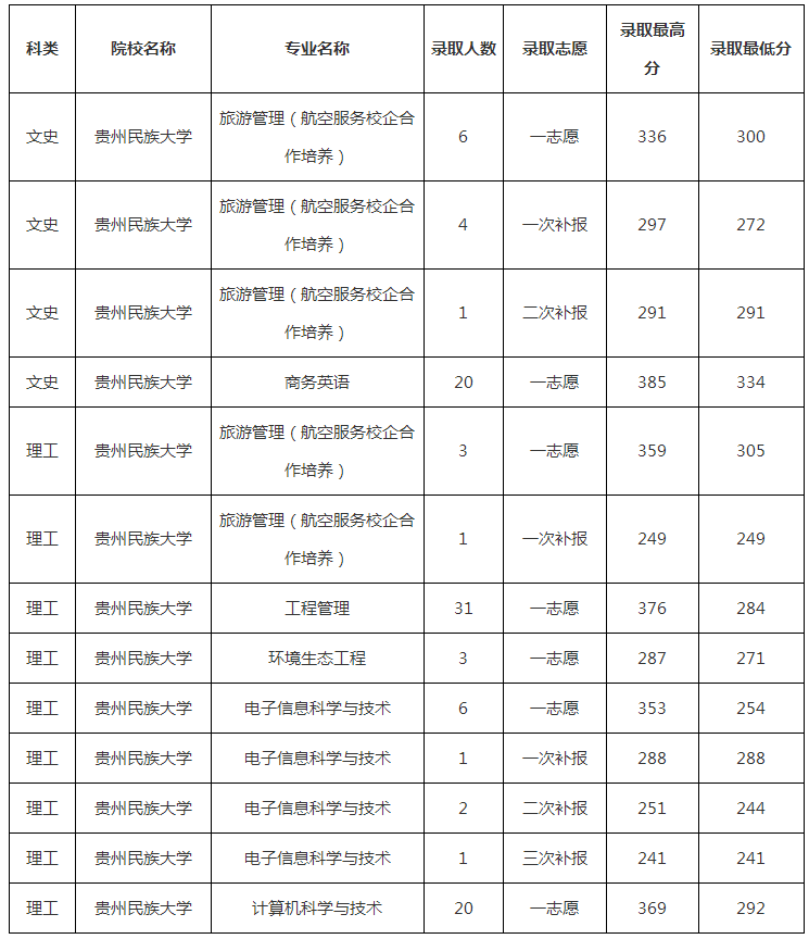 2019年貴州民族大學(xué)專升本分?jǐn)?shù)線是多少?