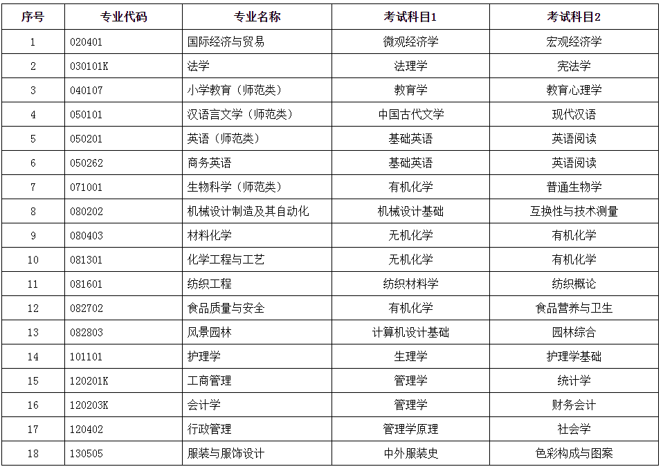 2021年山東自薦專升本德州學(xué)院招生專業(yè)